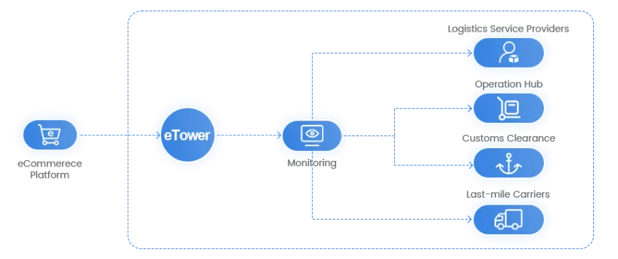 ecommerce platforms