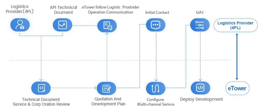 logistic providers