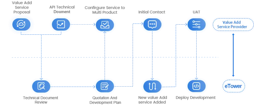 value added service providers