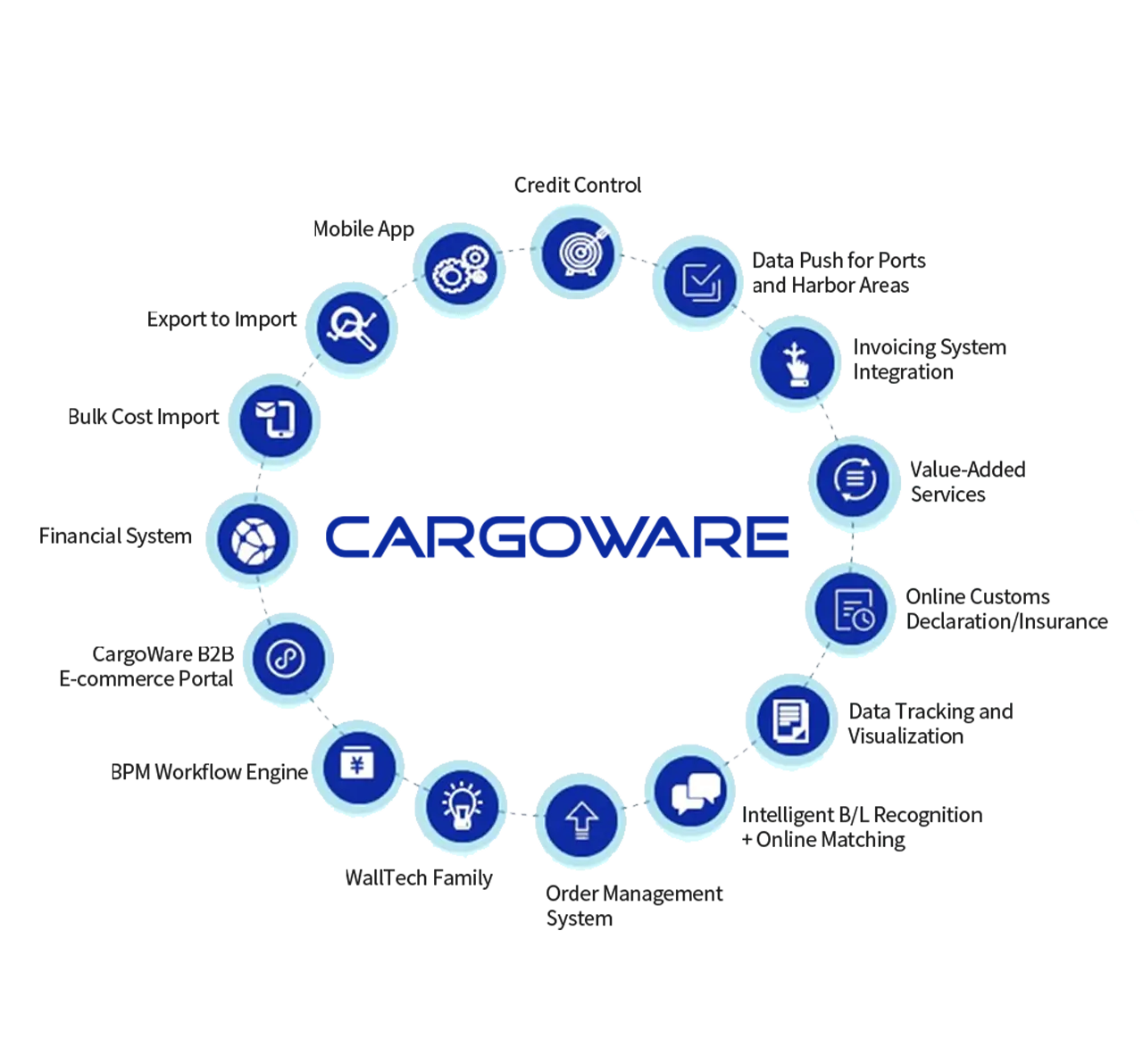 CargoWare