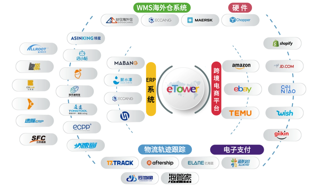 Key Solutions of eTower