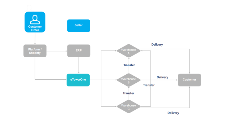 Why Multi-Warehouse Management Software