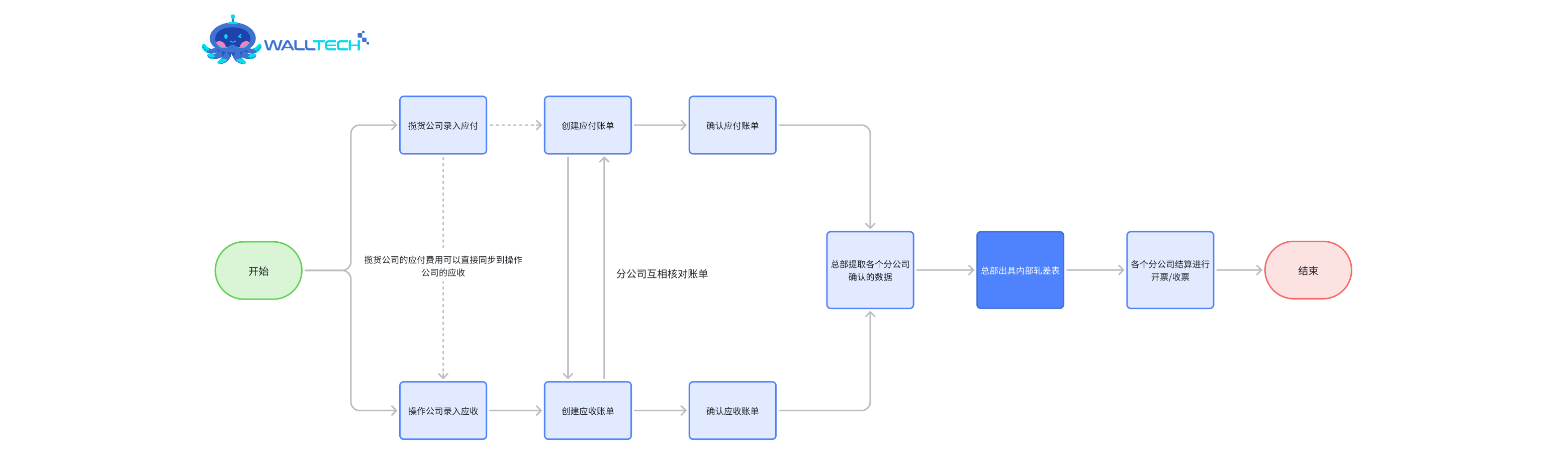 CargoWare财务流程图-ch-edit.png